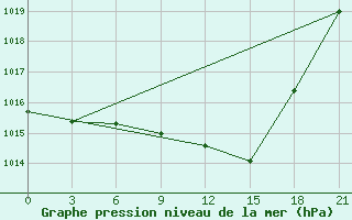 Courbe de la pression atmosphrique pour Mohyliv-Podil