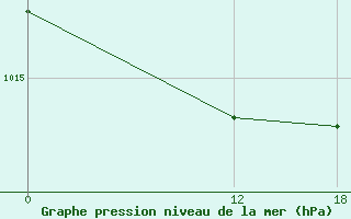 Courbe de la pression atmosphrique pour Kenitra