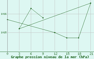 Courbe de la pression atmosphrique pour Beja