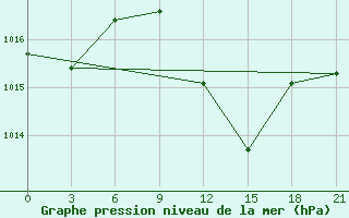 Courbe de la pression atmosphrique pour Larissa Airport