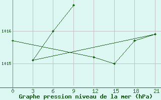 Courbe de la pression atmosphrique pour Sallum Plateau