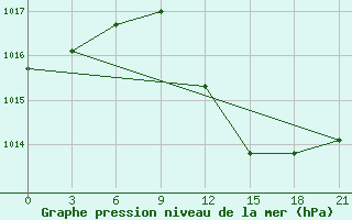 Courbe de la pression atmosphrique pour Nador