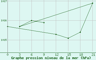 Courbe de la pression atmosphrique pour Kalevala