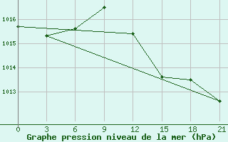 Courbe de la pression atmosphrique pour Kamenka