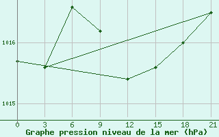 Courbe de la pression atmosphrique pour Volodymyr-Volyns