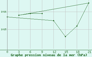 Courbe de la pression atmosphrique pour Tiraspol