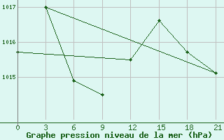 Courbe de la pression atmosphrique pour Youyang