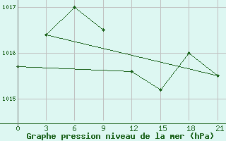 Courbe de la pression atmosphrique pour Mahackala