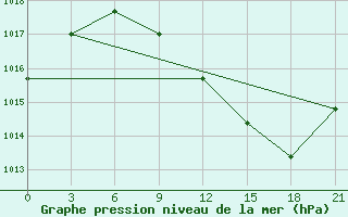 Courbe de la pression atmosphrique pour Chernihiv