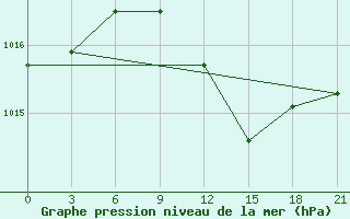 Courbe de la pression atmosphrique pour Orsa