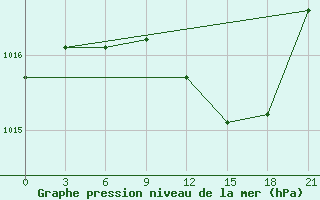 Courbe de la pression atmosphrique pour Novo-Jerusalim