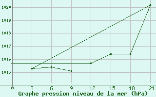 Courbe de la pression atmosphrique pour Muzi