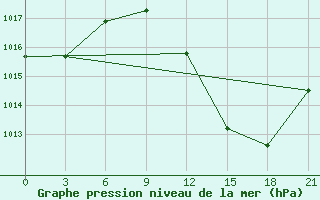 Courbe de la pression atmosphrique pour Tindouf