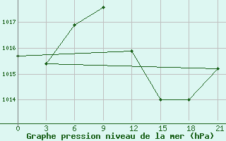 Courbe de la pression atmosphrique pour Ouargla