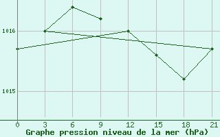 Courbe de la pression atmosphrique pour Silute