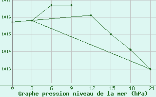 Courbe de la pression atmosphrique pour Lodejnoe Pole