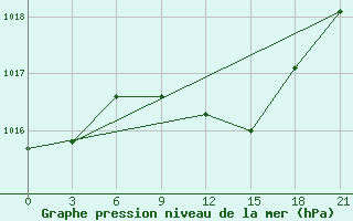 Courbe de la pression atmosphrique pour Komrat