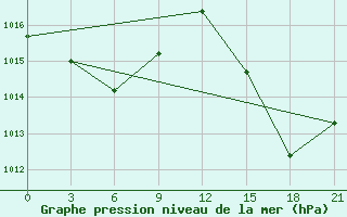 Courbe de la pression atmosphrique pour Santa Cruz