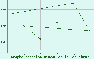 Courbe de la pression atmosphrique pour Santa Cruz