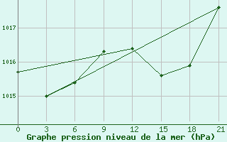 Courbe de la pression atmosphrique pour Montijo