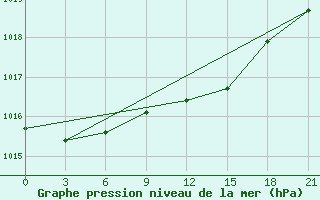 Courbe de la pression atmosphrique pour Staritsa