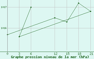 Courbe de la pression atmosphrique pour Tripoli