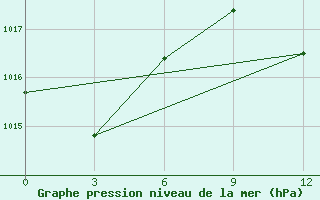 Courbe de la pression atmosphrique pour Ikaria