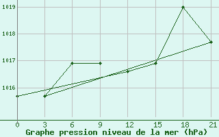 Courbe de la pression atmosphrique pour Kasteli Airport