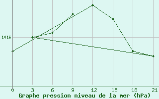 Courbe de la pression atmosphrique pour Pjalica