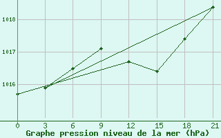 Courbe de la pression atmosphrique pour Kisinev