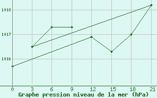 Courbe de la pression atmosphrique pour Chernivtsi