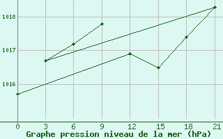 Courbe de la pression atmosphrique pour Shkodra