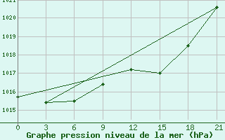 Courbe de la pression atmosphrique pour Brest