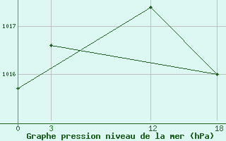 Courbe de la pression atmosphrique pour Aeropuerto Internacional De La Romana