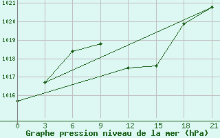 Courbe de la pression atmosphrique pour Yenisehir