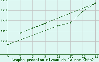 Courbe de la pression atmosphrique pour Vjatskie Poljany