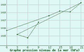 Courbe de la pression atmosphrique pour Gjirokastra