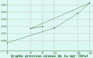 Courbe de la pression atmosphrique pour Kropotkin