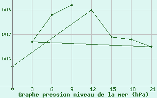 Courbe de la pression atmosphrique pour Syros