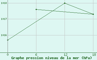 Courbe de la pression atmosphrique pour Olonec