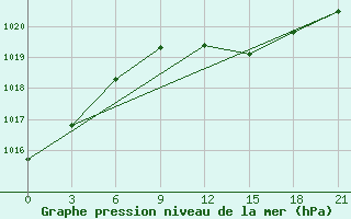 Courbe de la pression atmosphrique pour Birzai