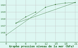 Courbe de la pression atmosphrique pour Berezovo