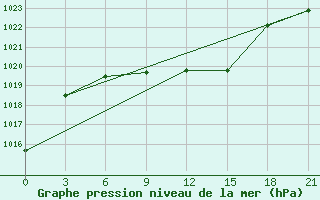 Courbe de la pression atmosphrique pour Inza