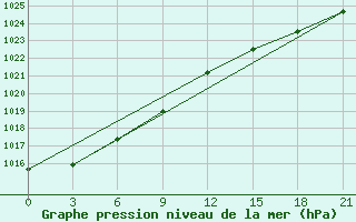 Courbe de la pression atmosphrique pour St. Anthony, Nfld.