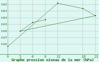 Courbe de la pression atmosphrique pour Fengxiang