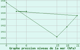 Courbe de la pression atmosphrique pour Sidi Bouzid