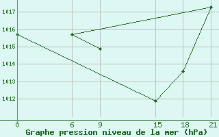 Courbe de la pression atmosphrique pour Kasserine