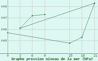 Courbe de la pression atmosphrique pour Kasserine