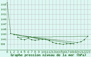 Courbe de la pression atmosphrique pour Westdorpe Aws