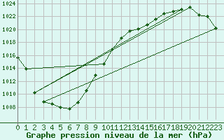 Courbe de la pression atmosphrique pour Aberporth